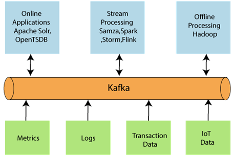 Apache Kafka Architecture