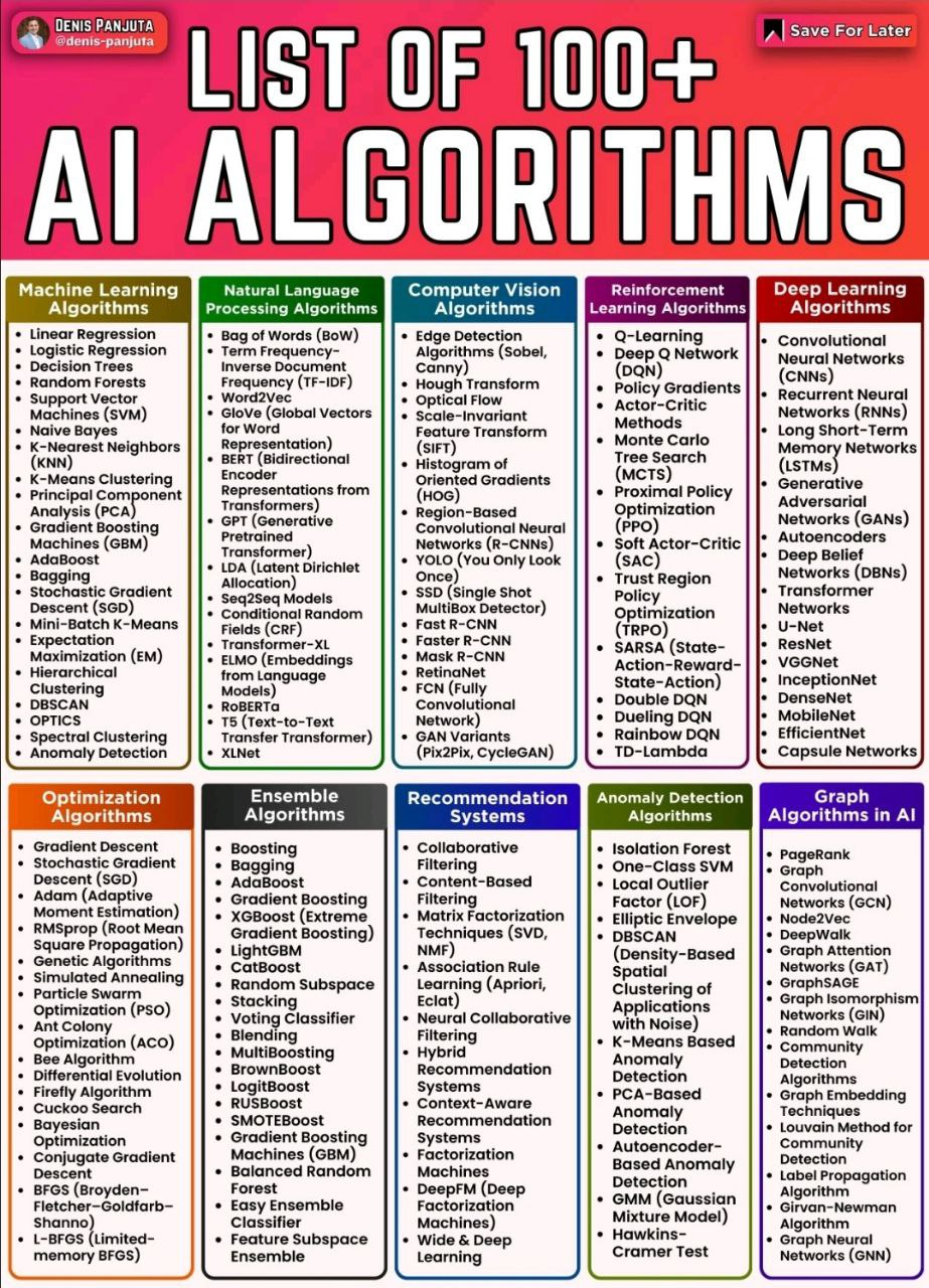 denis-panjuta. Algorithms. List of top 100 algorithms