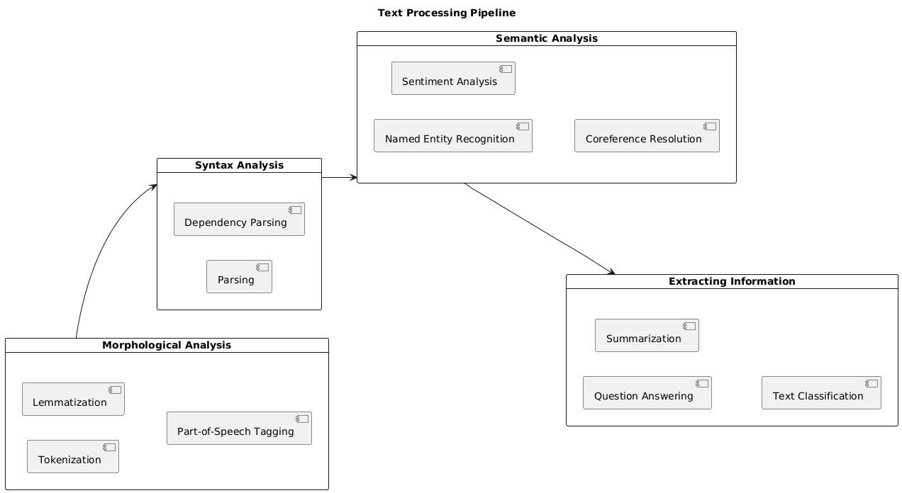 NLP text processing pipeline - 2