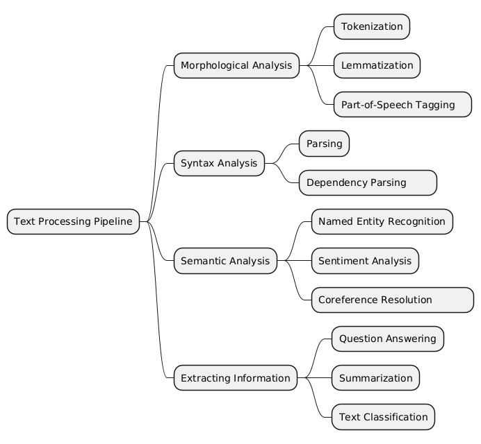NLP text processing pipeline