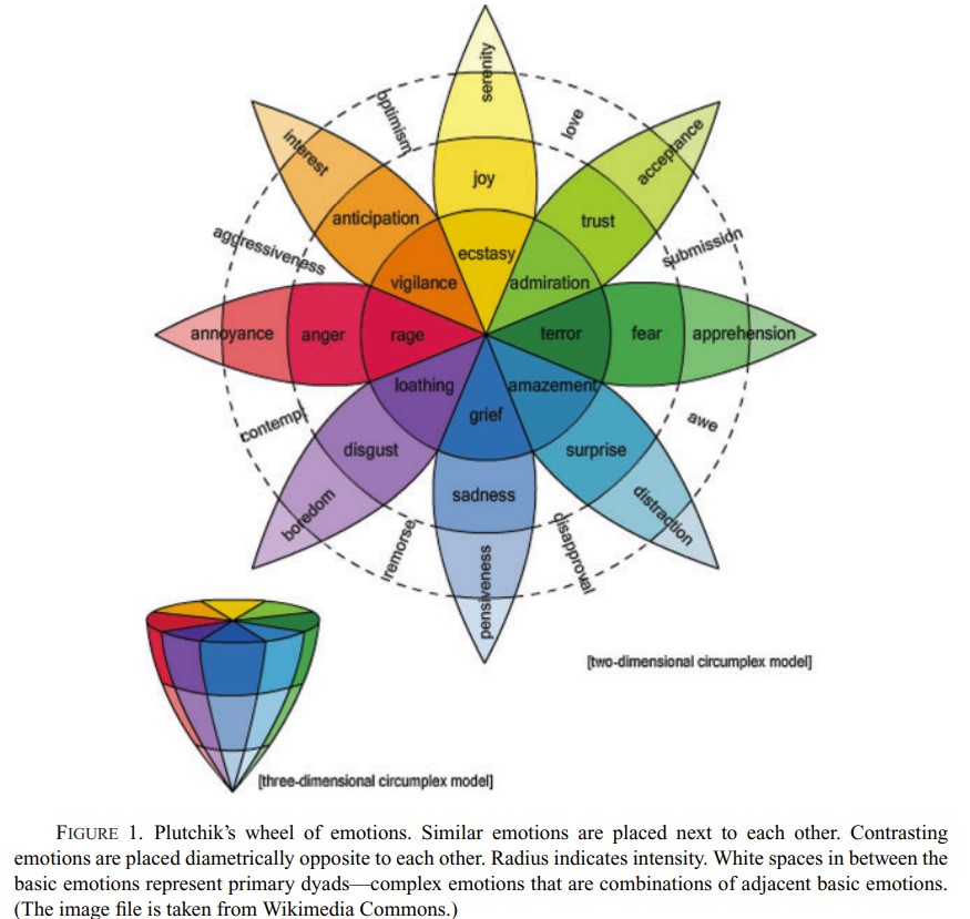 Plutchik's wheel of emotions